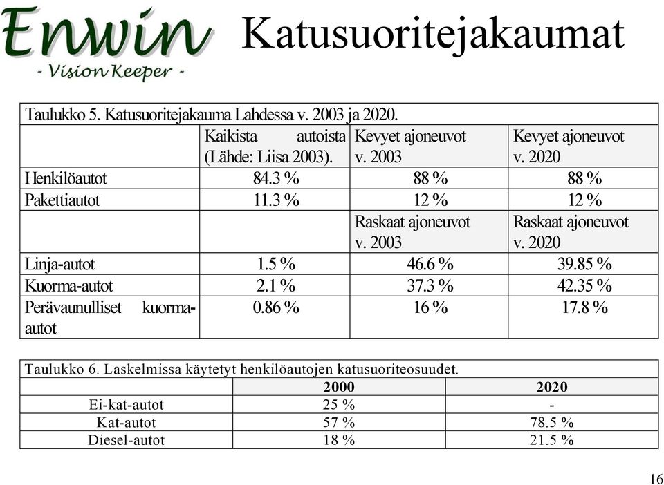 3 % 12 % 12 % Raskaat ajoneuvot v. 2003 Raskaat ajoneuvot v. 2020 Linja-autot 1.5 % 46.6 % 39.85 % Kuorma-autot 2.1 % 37.3 % 42.