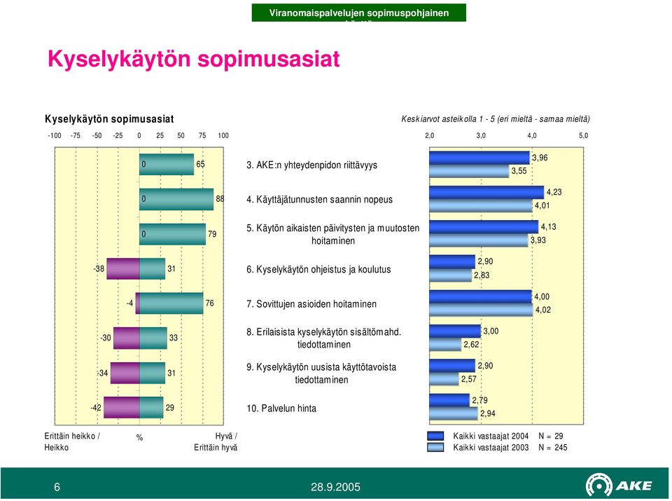 Käytön aikaisten päivitysten ja muutosten hoitaminen 4,13 3,93-38 31 6. Kyselykäytön ohjeistus ja koulutus 2,90 2,83-4 76 7. Sovittujen asioiden hoitaminen 4,00 4,02-30 33 8.