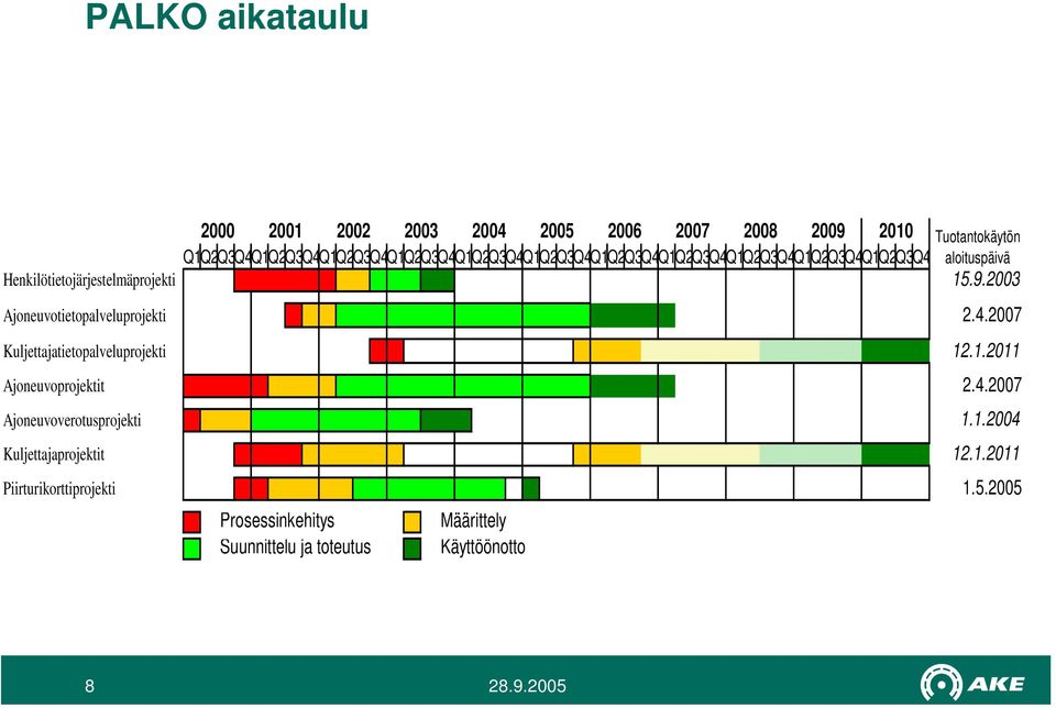 Henkilötietojärjestelmäprojekti 15.9.2003 Ajoneuvotietopalveluprojekti 2.4.2007 Kuljettajatietopalveluprojekti 12.1.2011 Ajoneuvoprojektit 2.