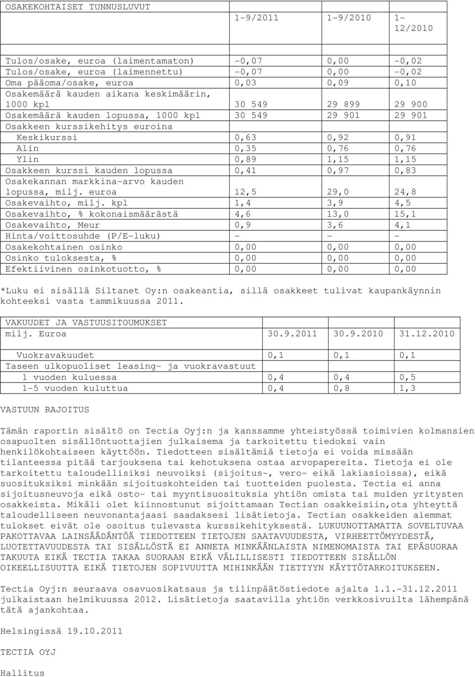 Osakkeen kurssi kauden lopussa 0,41 0,97 0,83 Osakekannan markkina-arvo kauden lopussa, milj. euroa 12,5 29,0 24,8 Osakevaihto, milj.