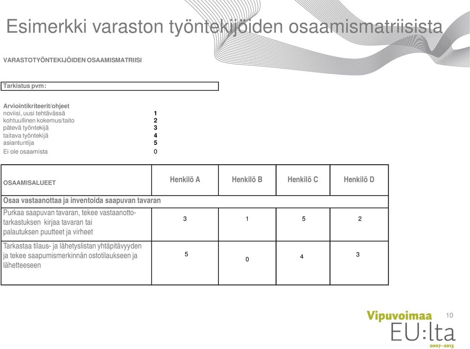 B Henkilö C Henkilö D Osaa vastaanottaa ja inventoida saapuvan tavaran Purkaa saapuvan tavaran, tekee vastaanottotarkastuksen kirjaa tavaran tai