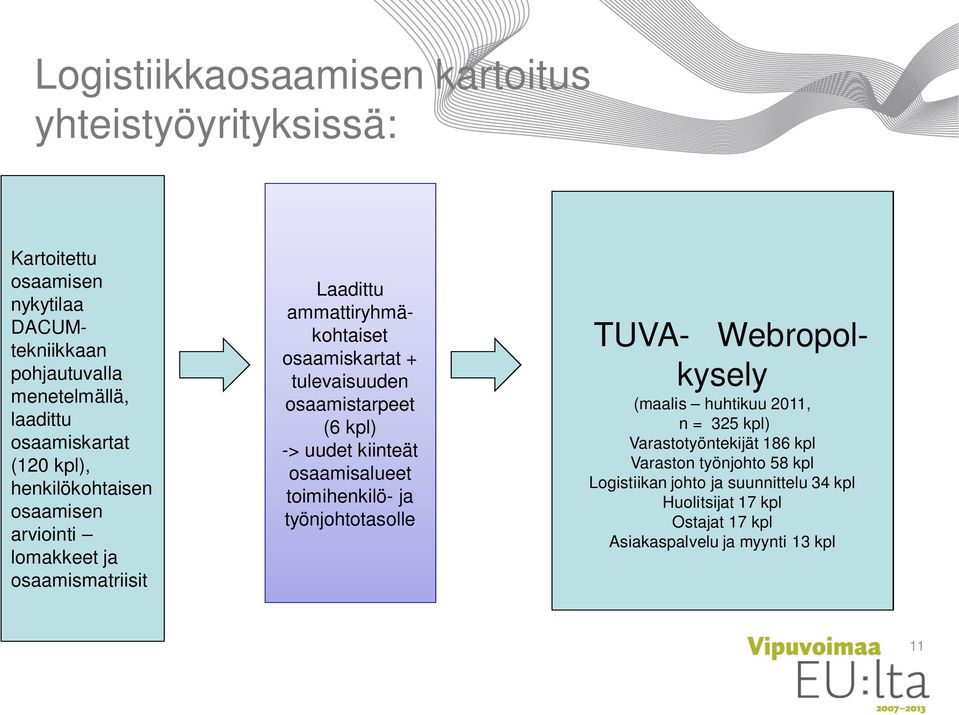 tulevaisuuden osaamistarpeet (6 kpl) -> uudet kiinteät osaamisalueet toimihenkilö- ja työnjohtotasolle TUVA- Webropolkysely (maalis huhtikuu 2011, n