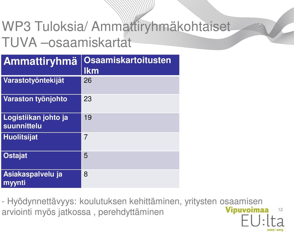 johto ja suunnittelu Huolitsijat 7 Ostajat 5 19 Asiakaspalvelu ja myynti 8 -