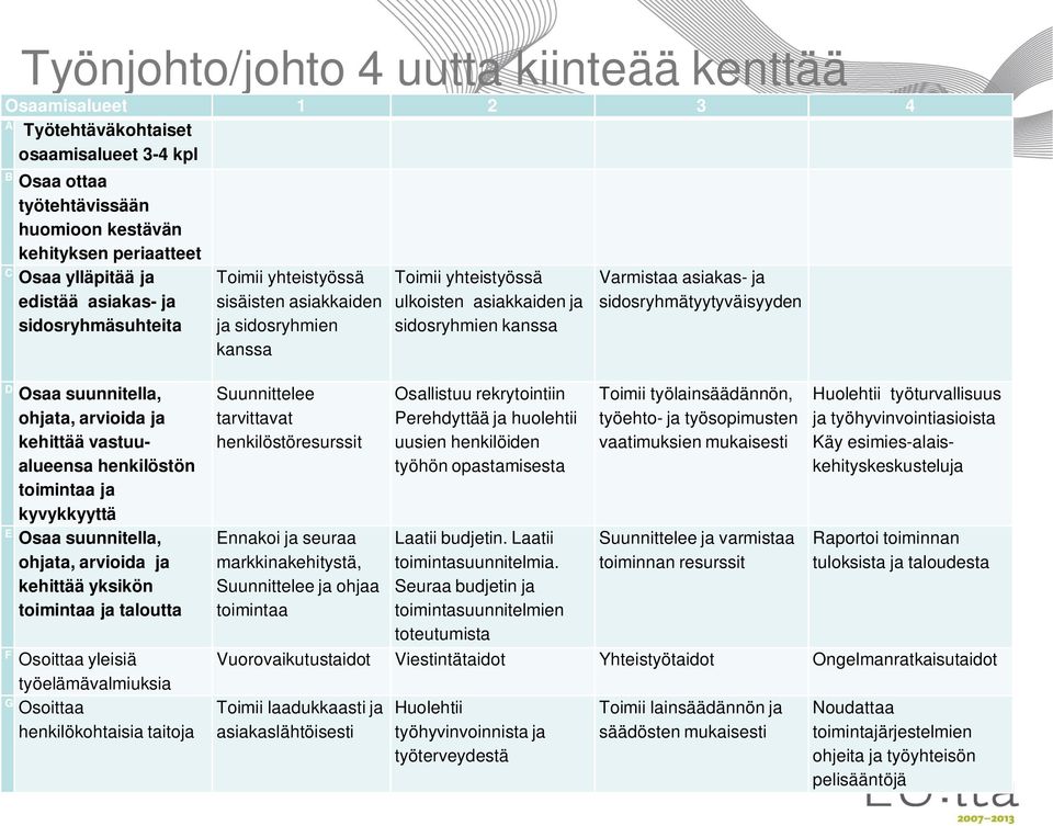 sidosryhmätyytyväisyyden D Osaa suunnitella, ohjata, arvioida ja kehittää vastuualueensa henkilöstön toimintaa ja kyvykkyyttä E Osaa suunnitella, ohjata, arvioida ja kehittää yksikön toimintaa ja