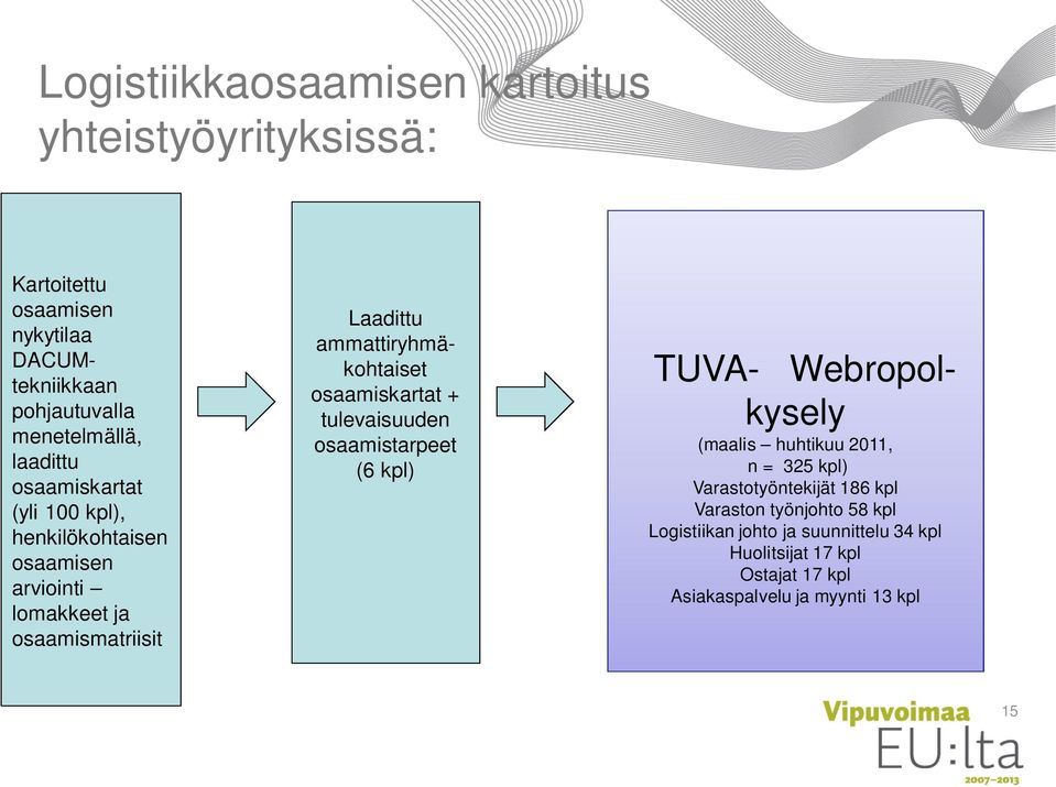 ammattiryhmäkohtaiset osaamiskartat + tulevaisuuden osaamistarpeet (6 kpl) TUVA- Webropolkysely (maalis huhtikuu 2011, n = 325 kpl)