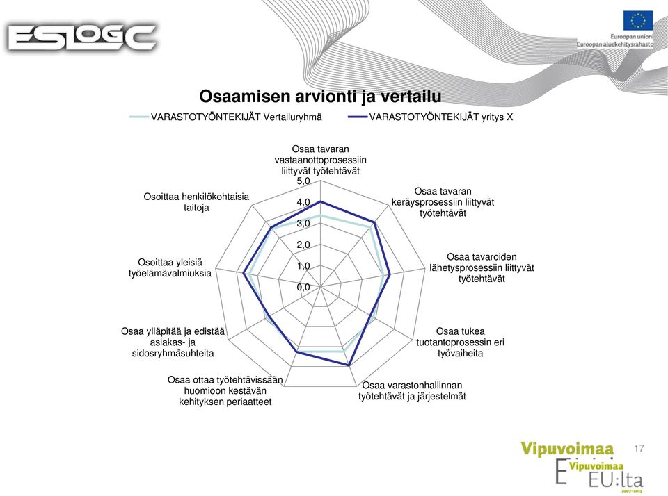 työtehtävät Osaa tavaroiden lähetysprosessiin liittyvät työtehtävät Osaa ylläpitää ja edistää asiakas- ja sidosryhmäsuhteita Osaa tukea