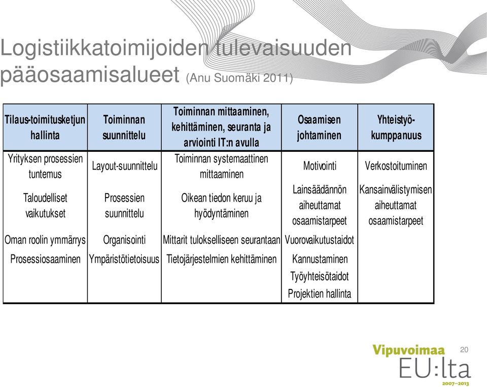 hyödyntäminen Osaamisen johtaminen Motivointi Lainsäädännön aiheuttamat osaamistarpeet Oman roolin ymmärrys Organisointi Mittarit tulokselliseen seurantaan Vuorovaikutustaidot