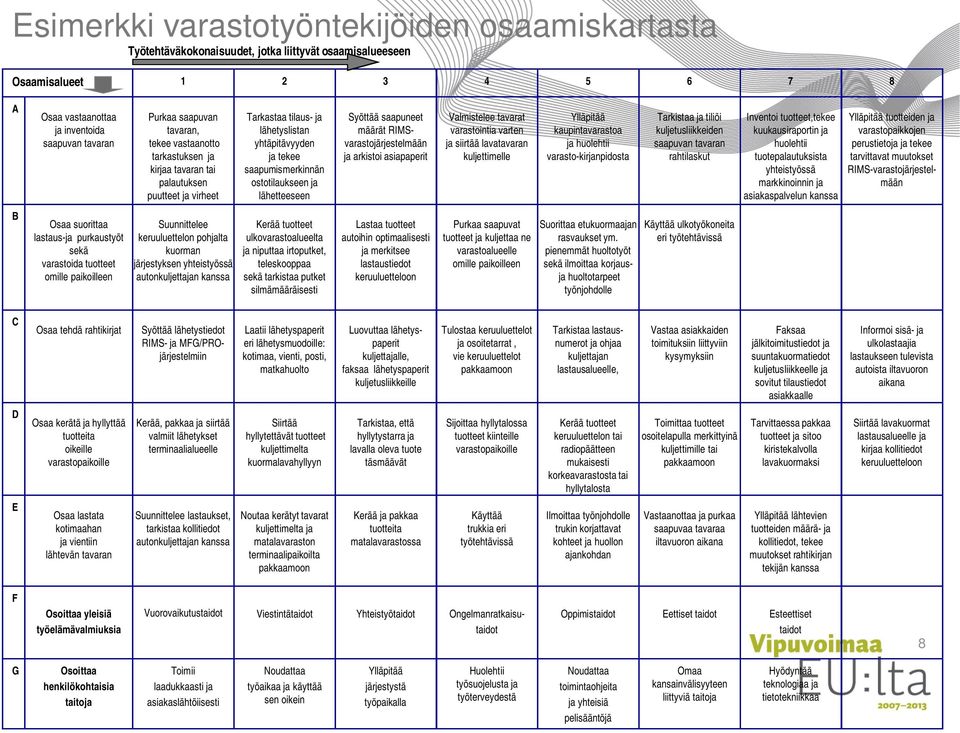 lähetteeseen Syöttää saapuneet määrät RIMSvarastojärjestelmään ja arkistoi asiapaperit Valmistelee tavarat varastointia varten ja siirtää lavatavaran kuljettimelle Ylläpitää kaupintavarastoa ja