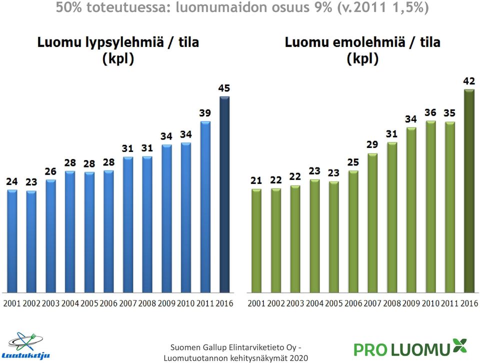 2011 1,5%) Suomen Gallup