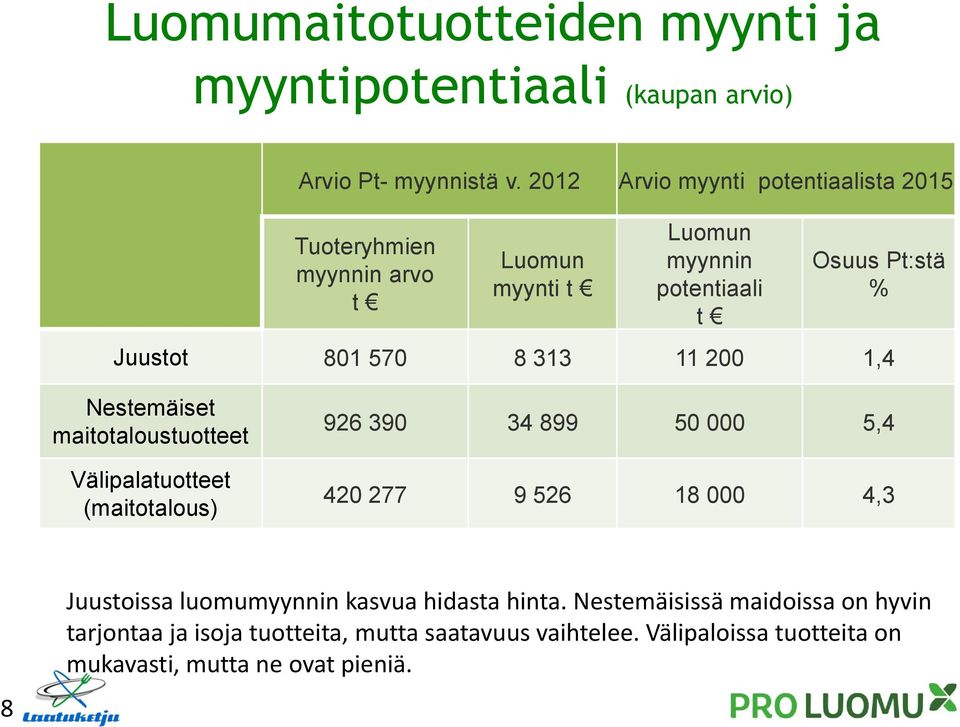 570 8 313 11 200 1,4 Nestemäiset maitotaloustuotteet Välipalatuotteet (maitotalous) 926 390 34 899 50 000 5,4 420 277 9 526 18 000 4,3 8