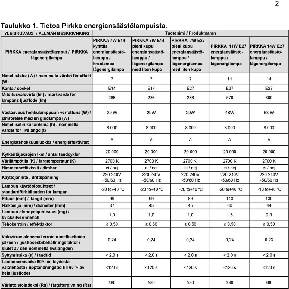 Kanta sockel E14 E14 E27 E27 E27 Mitoitusvalovirta (lm) märkvärde för lampans ljusflöde (lm) 286 286 286 570 800 Vastaavuus hehkulamppuun verrattuna (W) Nimelliselinikä tunteina (h) nominella värdet