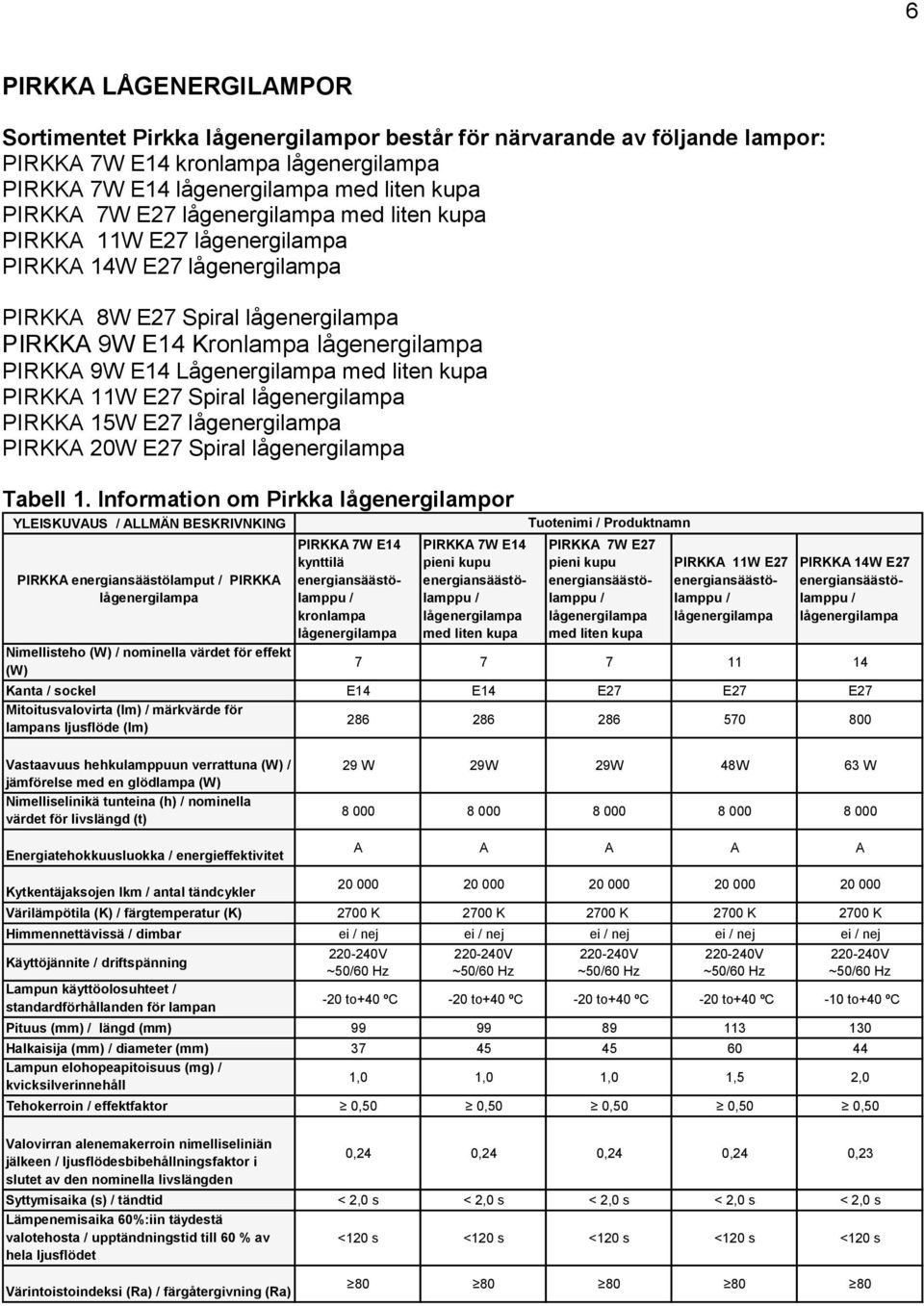 Information om Pirkka lågenergilampor YLEISKUVAUS ALLMÄN BESKRIVNKING PIRKKA energiansäästölamput PIRKKA Nimellisteho (W) nominella värdet för effekt (W) kynttilä kronlampa Tuotenimi Produktnamn