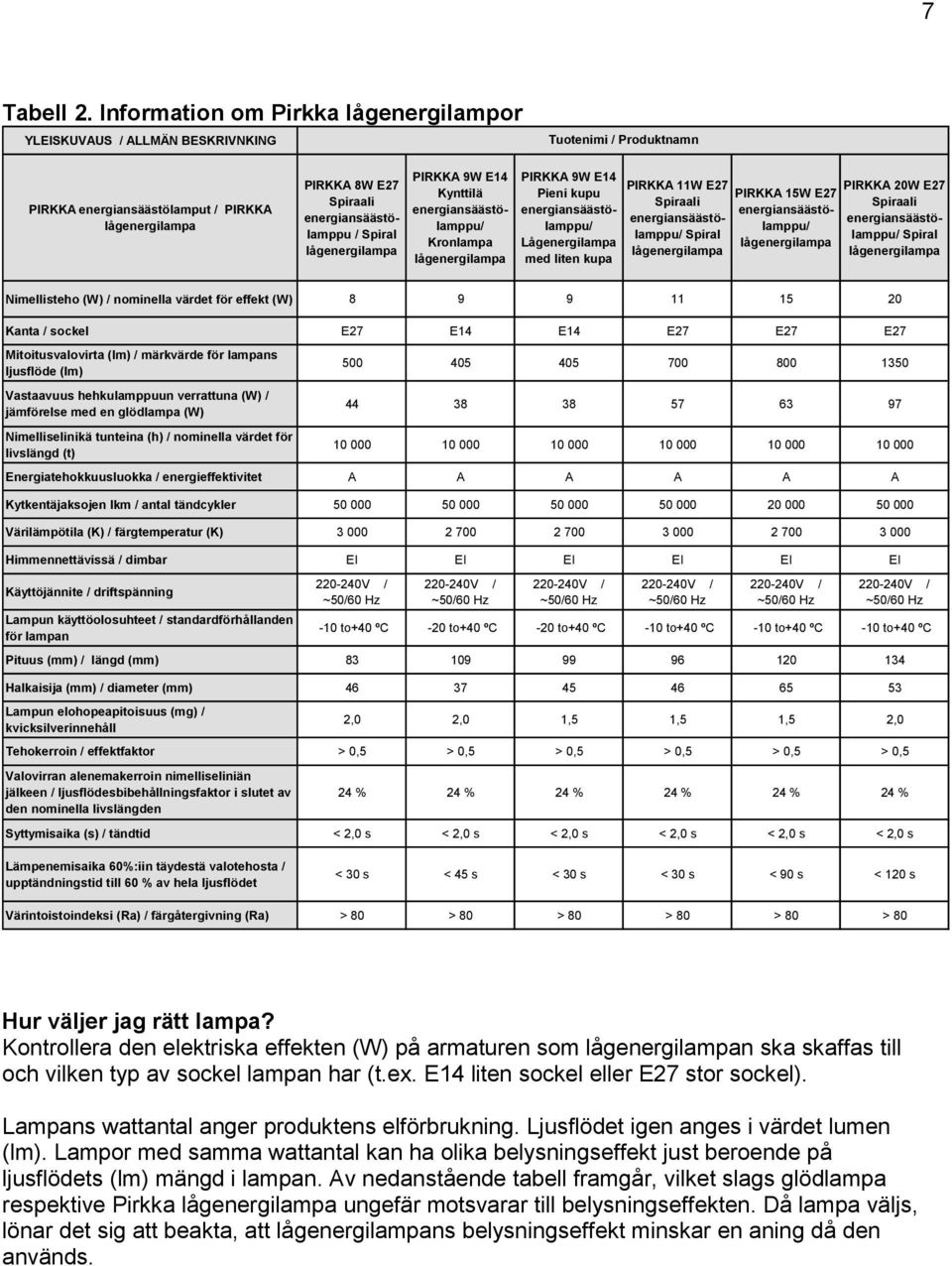 E27 PIRKKA 20W E27 Nimellisteho (W) nominella värdet för effekt (W) 8 9 9 11 15 20 Kanta sockel E27 E14 E14 E27 E27 E27 Mitoitusvalovirta (lm) märkvärde för lampans ljusflöde (lm) Vastaavuus