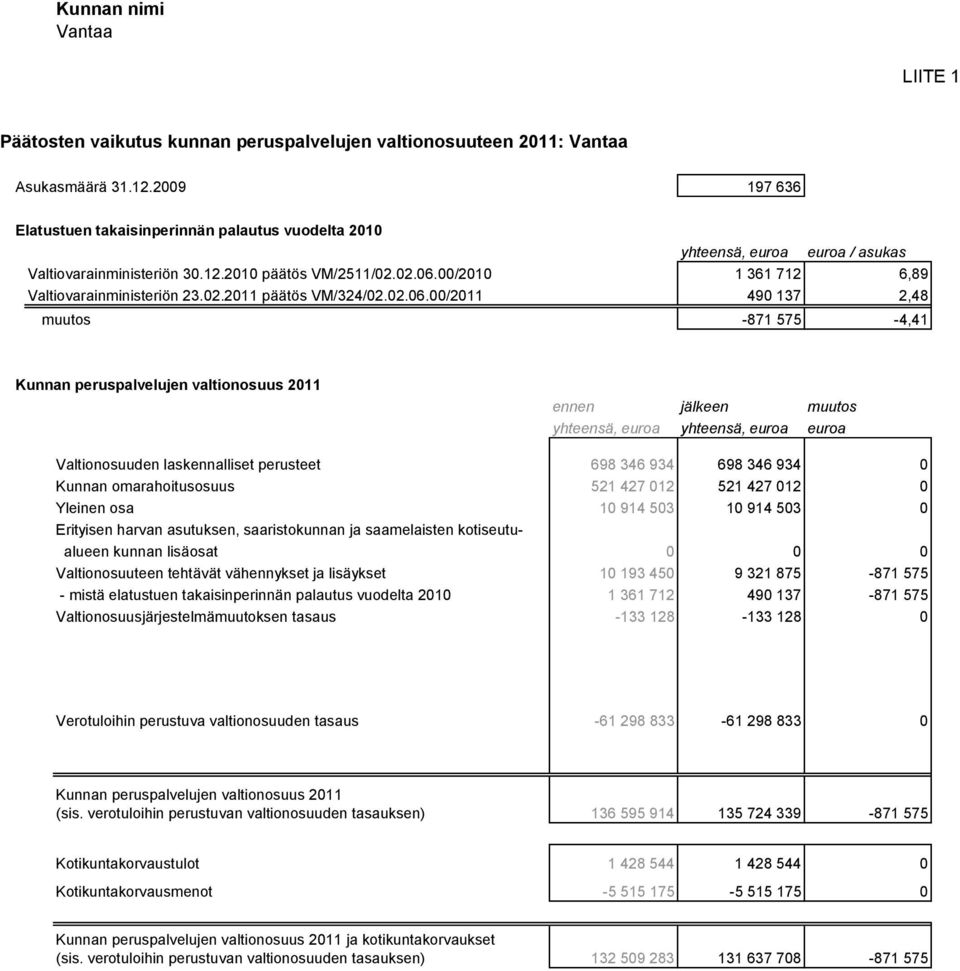 00/2010 1 361 712 6,89 Valtiovarainministeriön 23.02.2011 päätös VM/324/02.02.06.