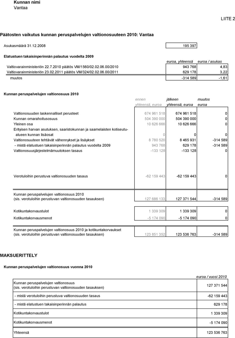 00/2010 943 768 4,83 Valtiovarainministeriön 23.02.2011 päätös VM/324/02.02.06.