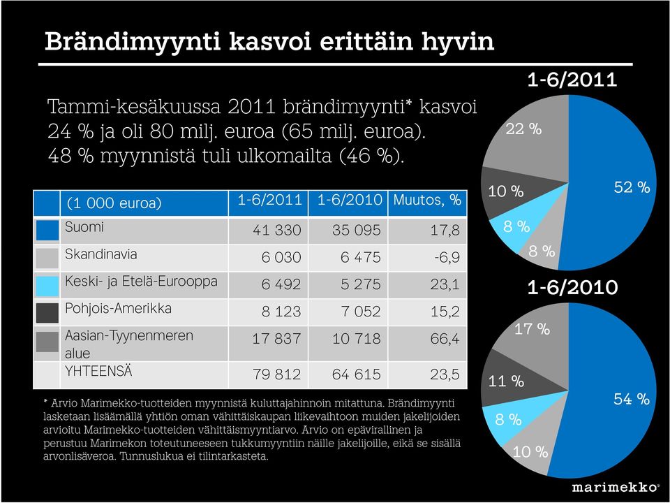 15,2 Aasian-Tyynenmeren alue 17 837 10 718 66,4 YHTEENSÄ 79 812 64 615 23,5 * Arvio Marimekko-tuotteiden myynnistä kuluttajahinnoin mitattuna.