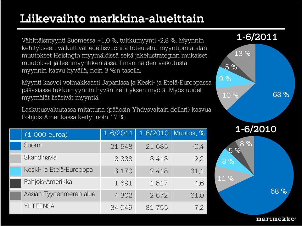 Ilman näiden vaikutusta myynnin kasvu hyvällä, noin 3 %:n tasolla. Myynti kasvoi voimakkaasti Japanissa ja Keski- ja Etelä-Euroopassa pääasiassa tukkumyynnin hyvän kehityksen myötä.