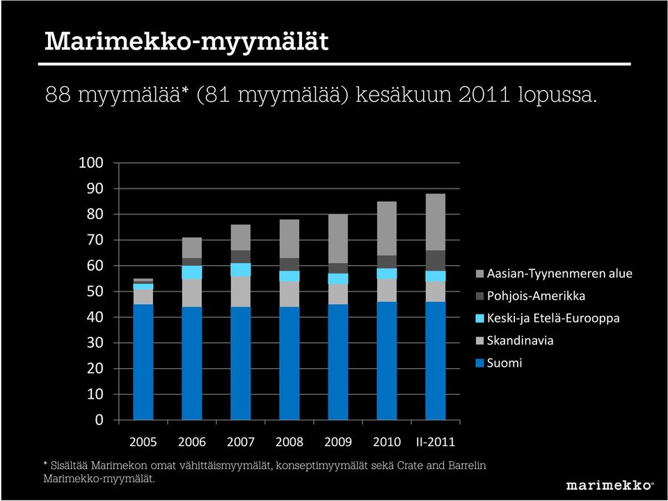 Etelä-Eurooppa Skandinavia Suomi 2005 2006 2007 2008 2009 2010 II-2011 Axis Title *