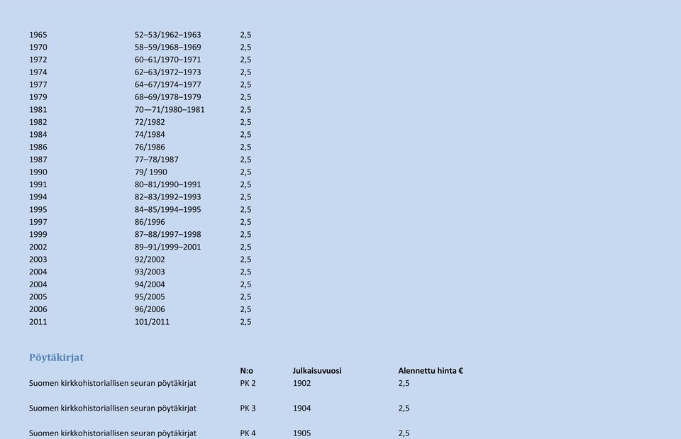 88/1997 1998 2,5 2002 89 91/1999 2001 2,5 2003 92/2002 2,5 2004 93/2003 2,5 2004 94/2004 2,5 2005 95/2005 2,5 2006 96/2006 2,5 2011 101/2011 2,5 Pöytäkirjat N:o Julkaisuvuosi Alennettu