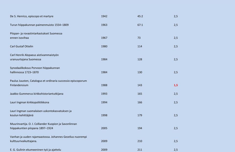 successio episcoporum Finlandensium 1988 143 1,5 Jaakko Gummerus kirkkohistoriantutkijana 1993 165 2,5 Lauri Ingman kirkkopoliitikkona 1994 166 2,5 Lauri Ingman suomalaisen uskontokasvatuksen ja