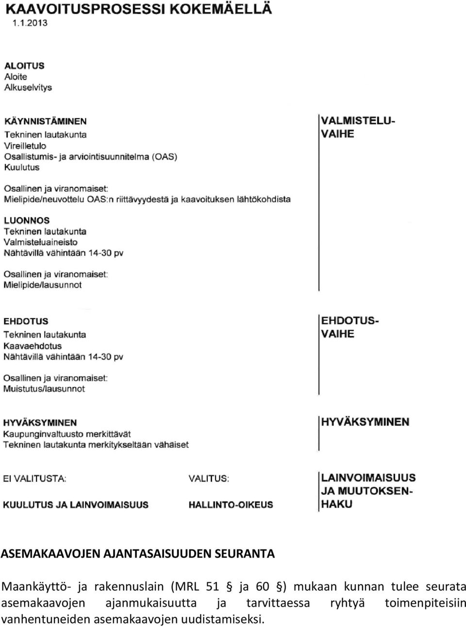 seurata asemakaavojen ajanmukaisuutta ja tarvittaessa