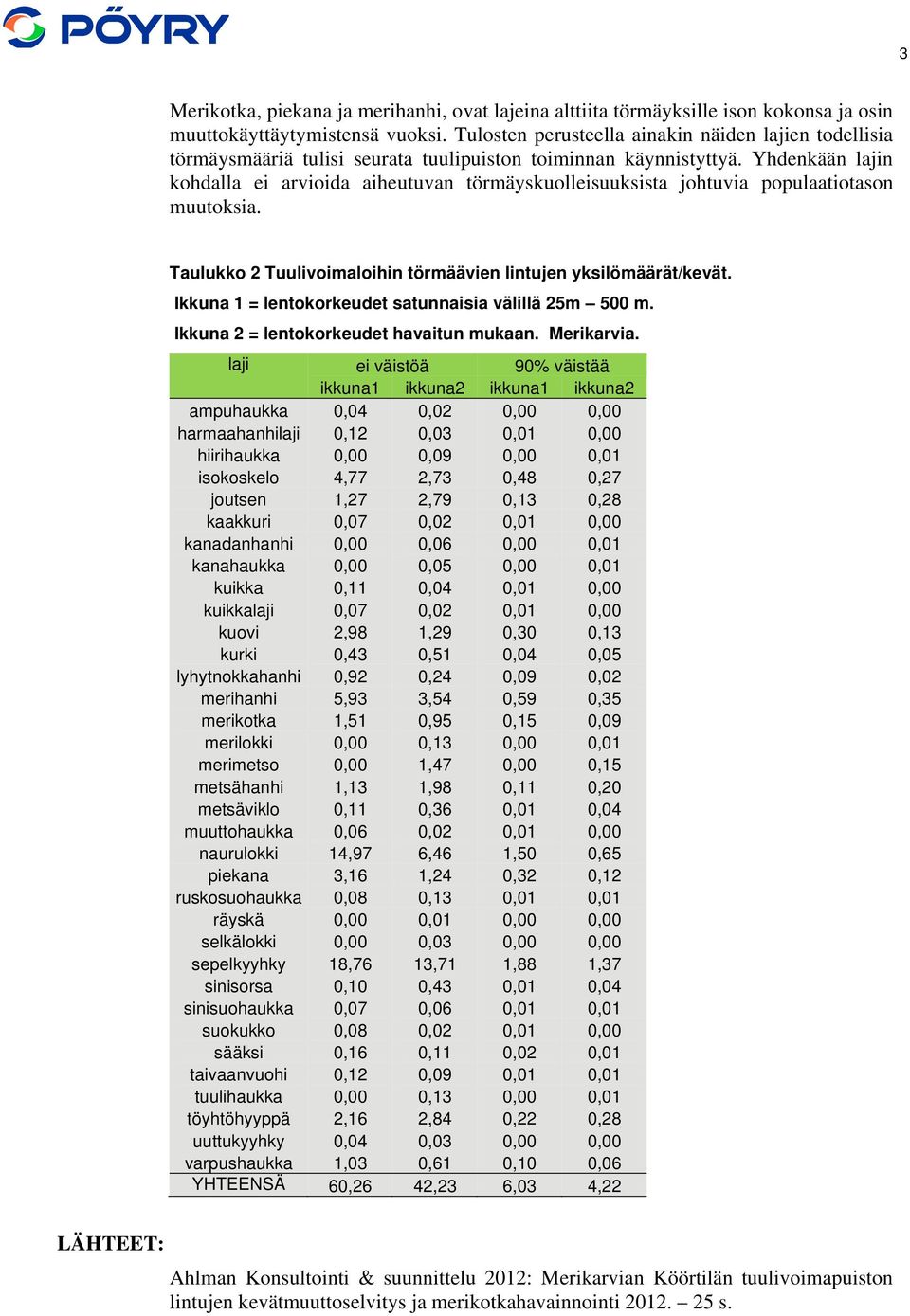 Yhdenkään lajin kohdalla ei arvioida aiheutuvan törmäyskuolleisuuksista johtuvia populaatiotason muutoksia. Taulukko 2 Tuulivoimaloihin törmäävien lintujen yksilömäärät/kevät.