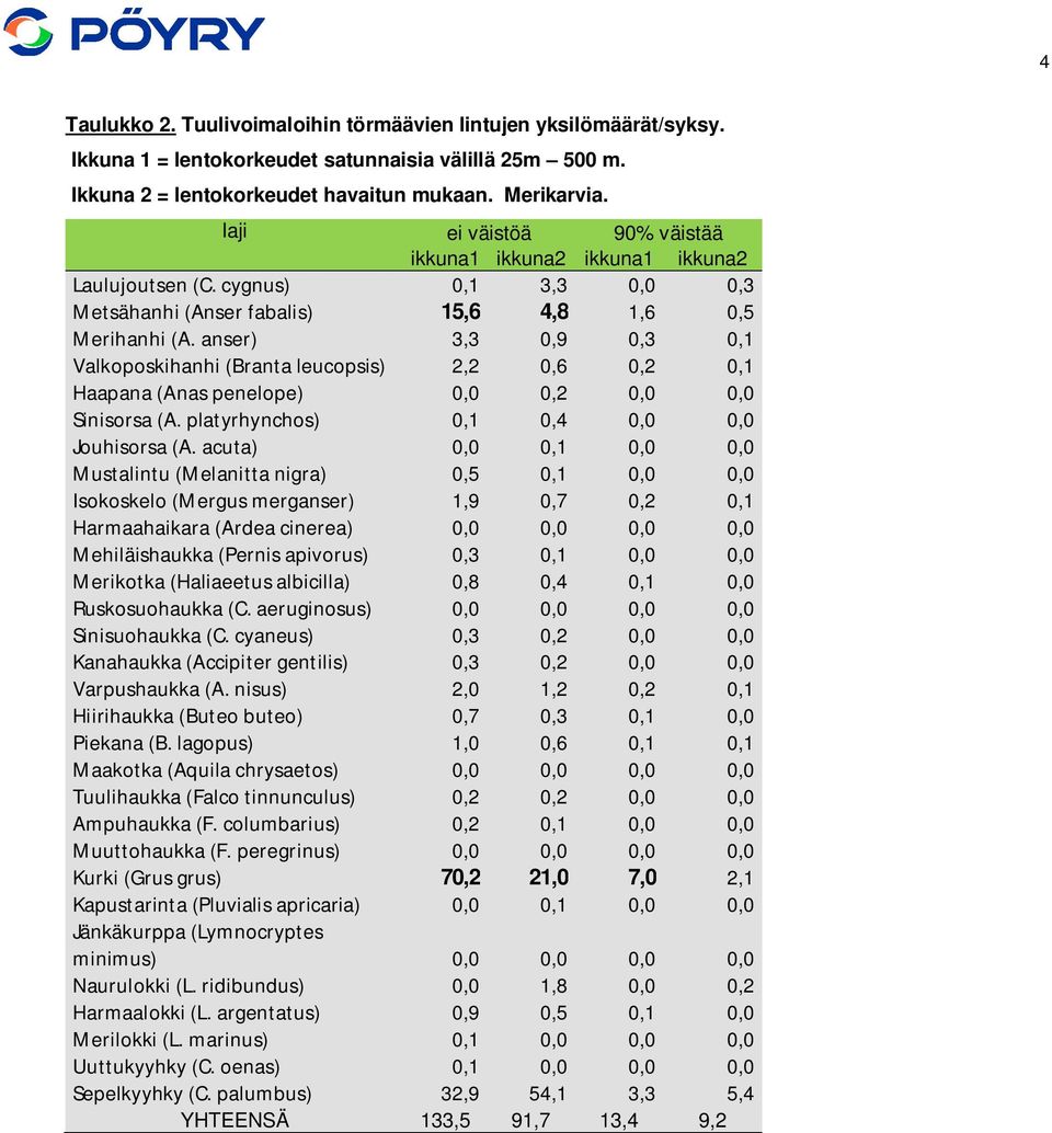 anser) 3,3 0,9 0,3 0,1 Valkoposkihanhi (Branta leucopsis) 2,2 0,6 0,2 0,1 Haapana (Anas penelope) 0,0 0,2 0,0 0,0 Sinisorsa (A. platyrhynchos) 0,1 0,4 0,0 0,0 Jouhisorsa (A.