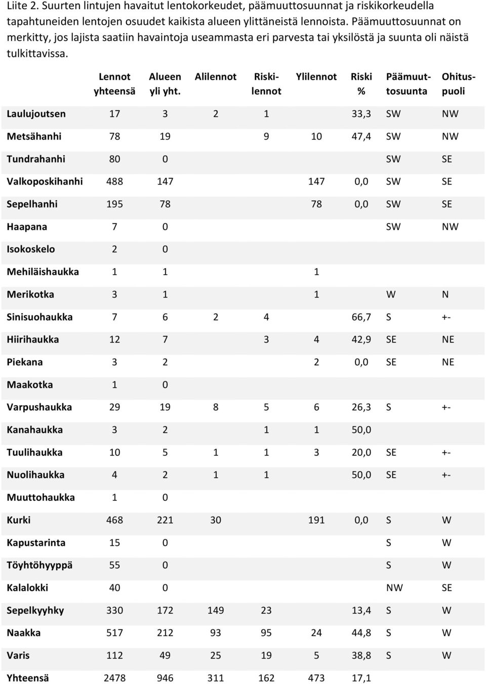 Alilennot Riski- lennot Ylilennot Riski % Päämuut- tosuunta Ohitus- puoli Laulujoutsen 17 3 2 1 33,3 SW NW Metsähanhi 78 19 9 10 47,4 SW NW Tundrahanhi 80 0 SW SE Valkoposkihanhi 488 147 147 0,0 SW