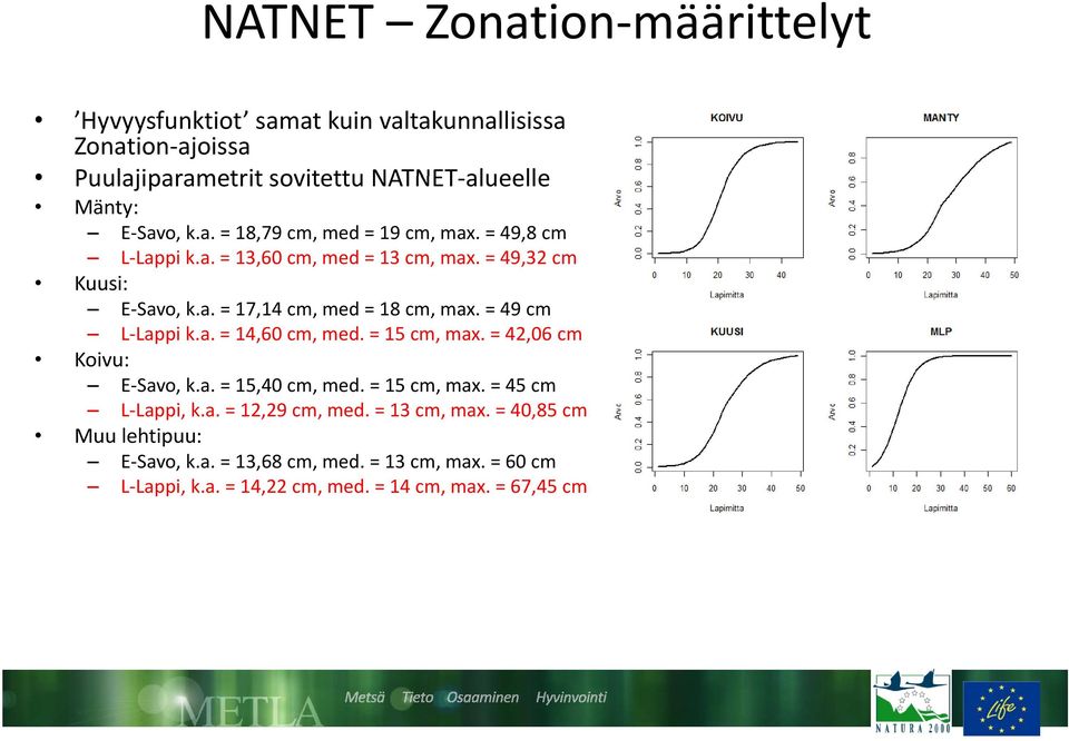 = 49 cm L Lappi k.a. = 14,60 cm, med. = 15 cm, max. = 42,06 cm Koivu: E Savo, k.a. = 15,40 cm, med. = 15 cm, max. = 45 cm L Lappi, L k.a. = 12,2929 cm, med.