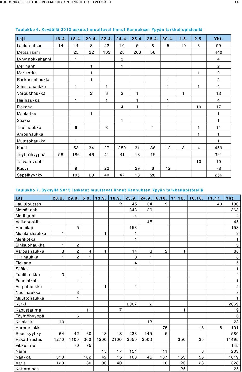 13 Hiirihaukka 1 1 1 1 4 Piekana 4 1 1 1 10 17 Maakotka 1 1 Sääksi 1 1 Tuulihaukka 6 3 1 1 11 Ampuhaukka 1 1 Muuttohaukka 1 1 Kurki 53 34 27 259 31 36 12 3 4 459 Töyhtöhyyppä 59 186 46 41 31 13 15