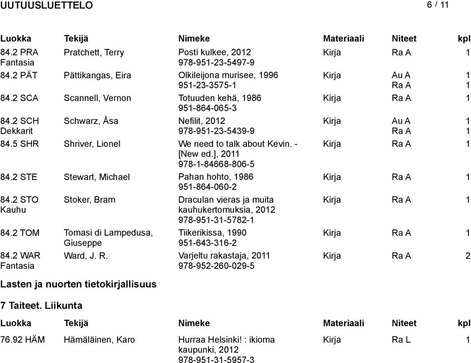 ], 20 978--84668-806-5 84.2 STE Stewart, Michael Pahan hohto, 986 Kirja 95-864-060-2 84.2 STO Kauhu Stoker, Bram Draculan vieras ja muita kauhukertomuksia, 202 978-95-3-5782- Kirja 84.