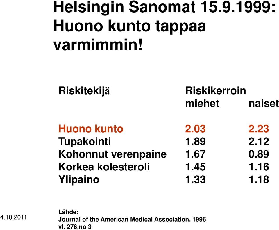 23 Tupakointi 1.89 2.12 Kohonnut verenpaine 1.67 0.