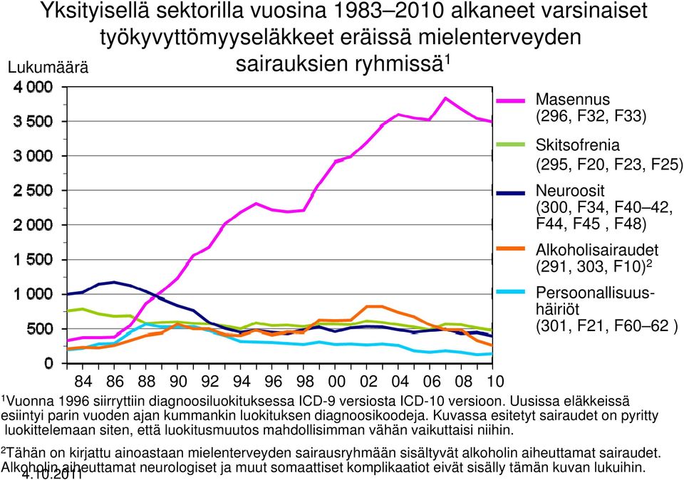 siirryttiin diagnoosiluokituksessa ICD-9 versiosta ICD-10 versioon. Uusissa eläkkeissä esiintyi parin vuoden ajan kummankin luokituksen diagnoosikoodeja.