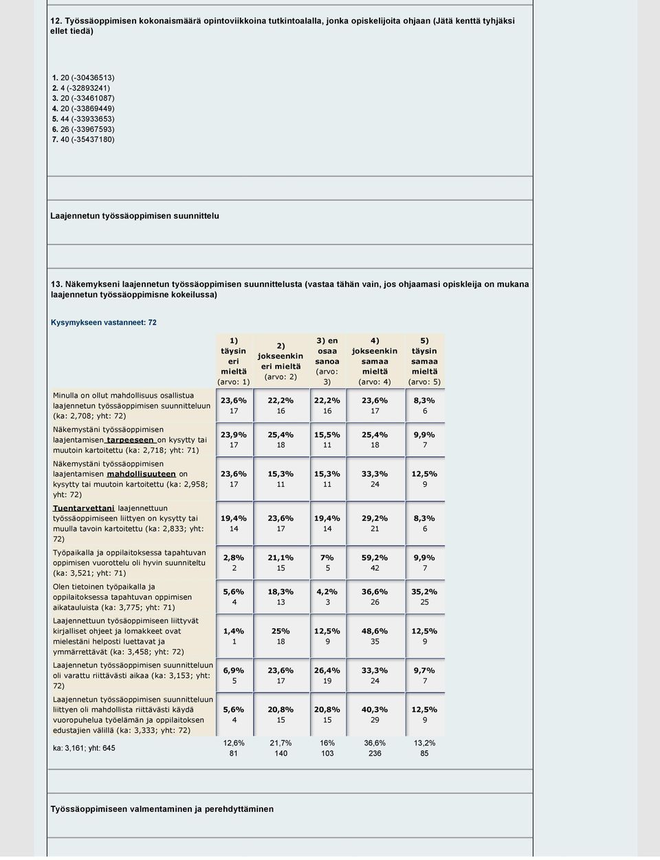 Näkemykseni laajennetun työssäoppimisen suunnittelusta (vastaa tähän vain, jos ohjaamasi opiskleija on mukana laajennetun työssäoppimisne kokeilussa) Kysymykseen vastanneet: ) eri (arvo: ) ) eri