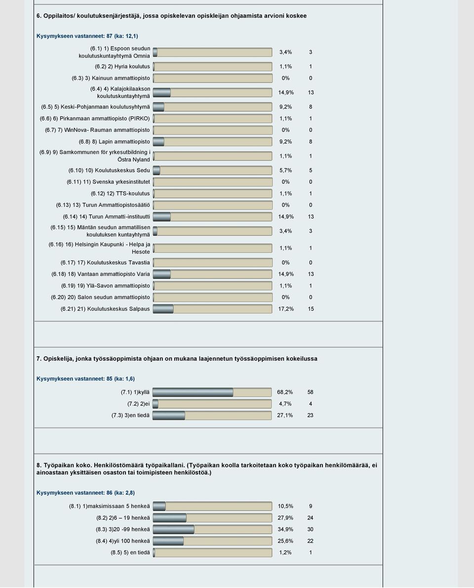 ) ) WinNova Rauman ammattiopisto % (6.) ) Lapin ammattiopisto,% (6.) ) Samkommunen för yrkesutbildning i Östra Nyland,% (6.) ) Koulutuskeskus Sedu,% (6.) ) Svenska yrkesinstitutet % (6.