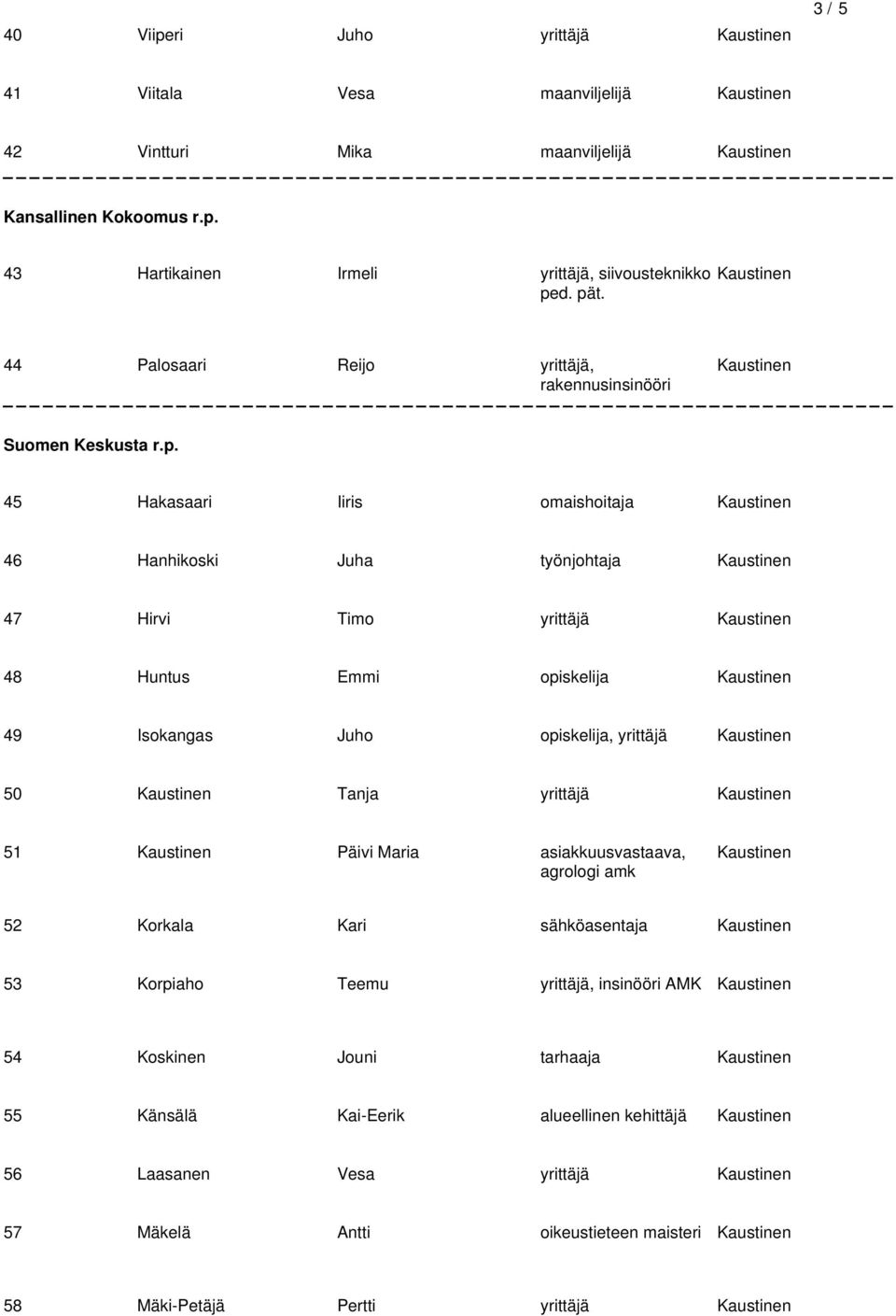 45 Hakasaari Iiris omaishoitaja 46 Hanhikoski Juha työnjohtaja 47 Hirvi Timo 48 Huntus Emmi opiskelija 49 Isokangas Juho opiskelija, 50 Tanja 51