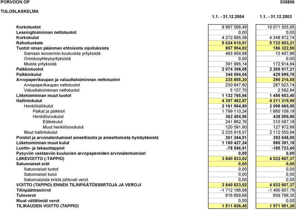 2003 Korkotuotot 9 897 506,49 10 071 555,95 Leasingtoiminnan nettotuotot 0,00 0,00 Korkokulut 4 272 895,58 4 348 872,74 Rahoituskate 5 624 610,91 5 722 683,21 Tuotot oman pääoman ehtoisista