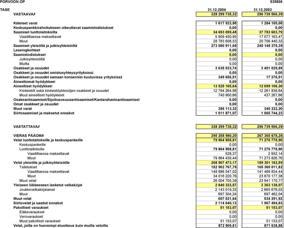 2003 VASTAAVAA 328 299 735,32 296 739 566,39 Käteiset varat 1 617 923,88 1 284 105,08 Keskuspankkirahoitukseen oikeuttavat saamistodistukset 0,00 0,00 Saamiset luottolaitoksilta 34 693 059,48 37 783