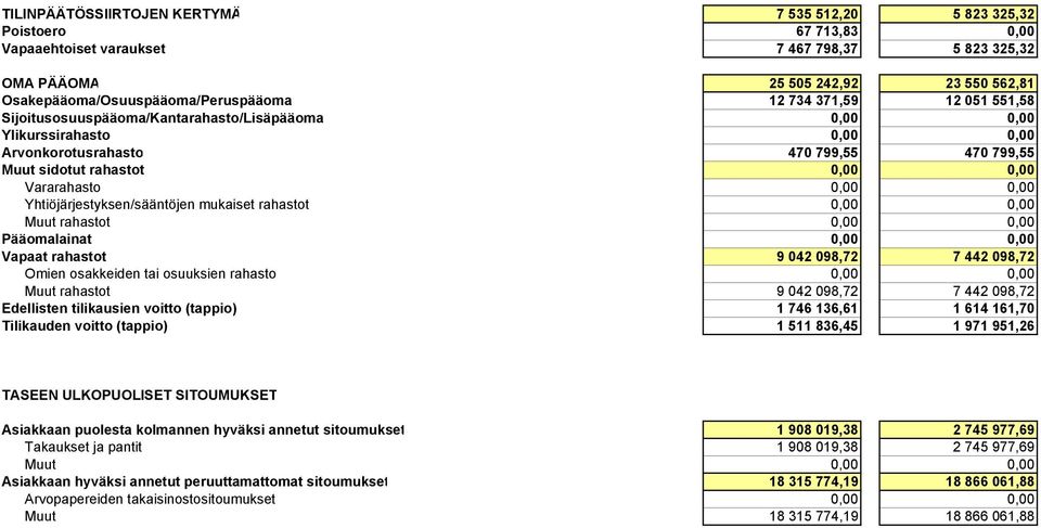 rahastot 0,00 0,00 Vararahasto 0,00 0,00 Yhtiöjärjestyksen/sääntöjen mukaiset rahastot 0,00 0,00 Muut rahastot 0,00 0,00 Pääomalainat 0,00 0,00 Vapaat rahastot 9 042 098,72 7 442 098,72 Omien