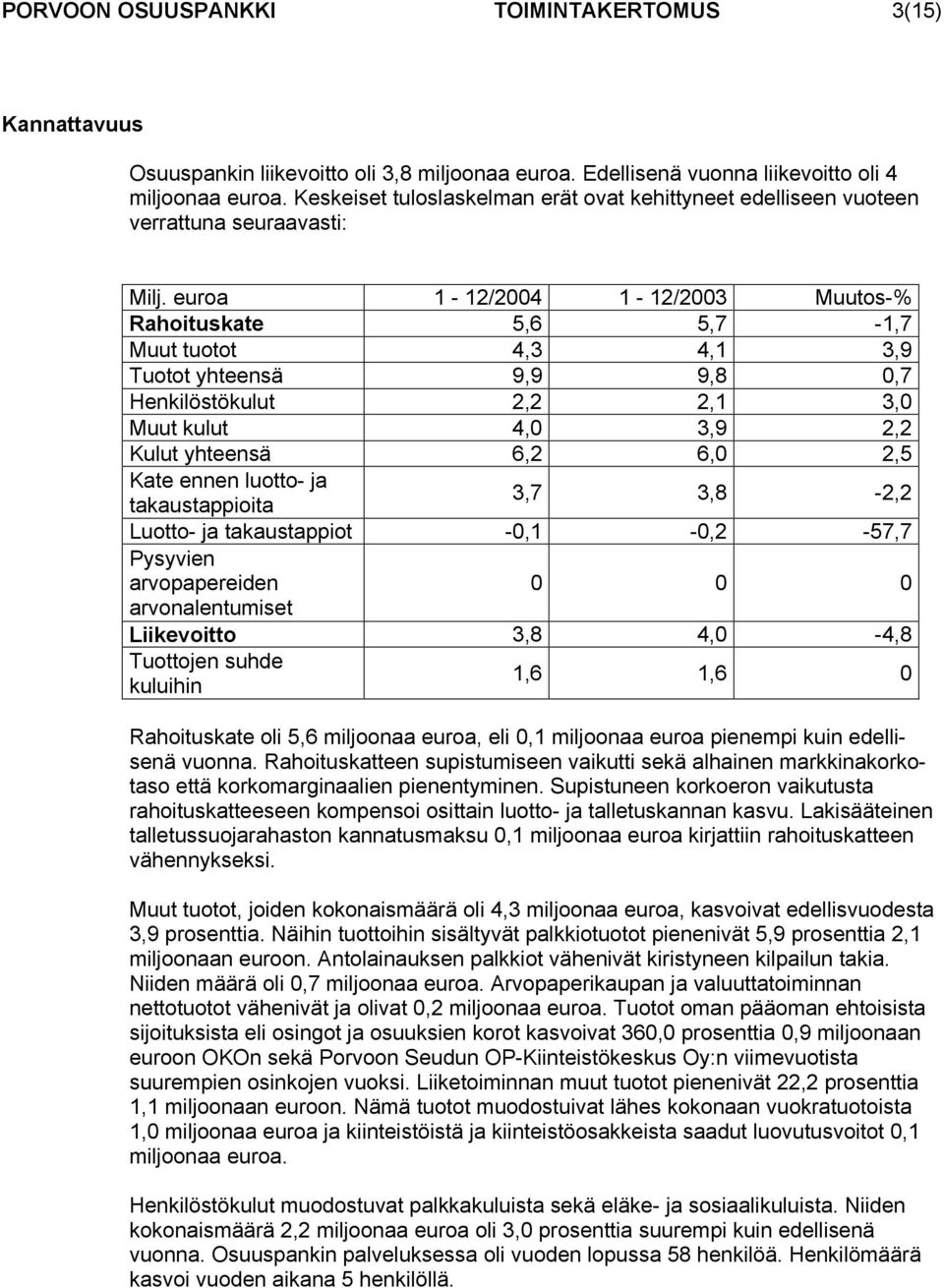 euroa 1-12/2004 1-12/2003 Muutos-% Rahoituskate 5,6 5,7-1,7 Muut tuotot 4,3 4,1 3,9 Tuotot yhteensä 9,9 9,8 0,7 Henkilöstökulut 2,2 2,1 3,0 Muut kulut 4,0 3,9 2,2 Kulut yhteensä 6,2 6,0 2,5 Kate