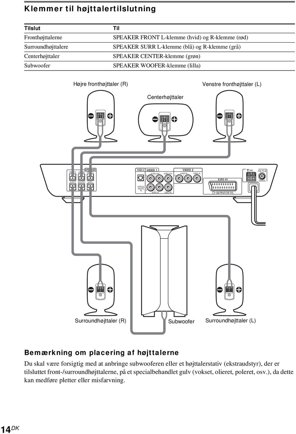 VIDEO OUT AUDIO IN VIDEO IN R L R L AM FM 75 SURR R WOOFER SURR L EURO AV COAXIAL OPTICAL DIGITAL IN R L AUDIO IN VIDEO IN OUTPUT(TO TV) Surroundhøjttaler (R) Subwoofer Surroundhøjttaler (L)