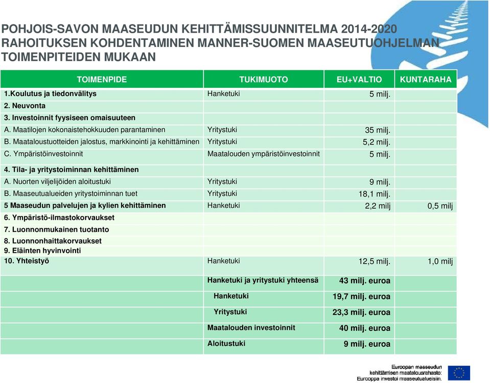 Maataloustuotteiden jalostus, markkinointi ja kehittäminen Yritystuki 5,2 milj. C. Ympäristöinvestoinnit Maatalouden ympäristöinvestoinnit 5 milj. 4. Tila- ja yritystoiminnan kehittäminen A.