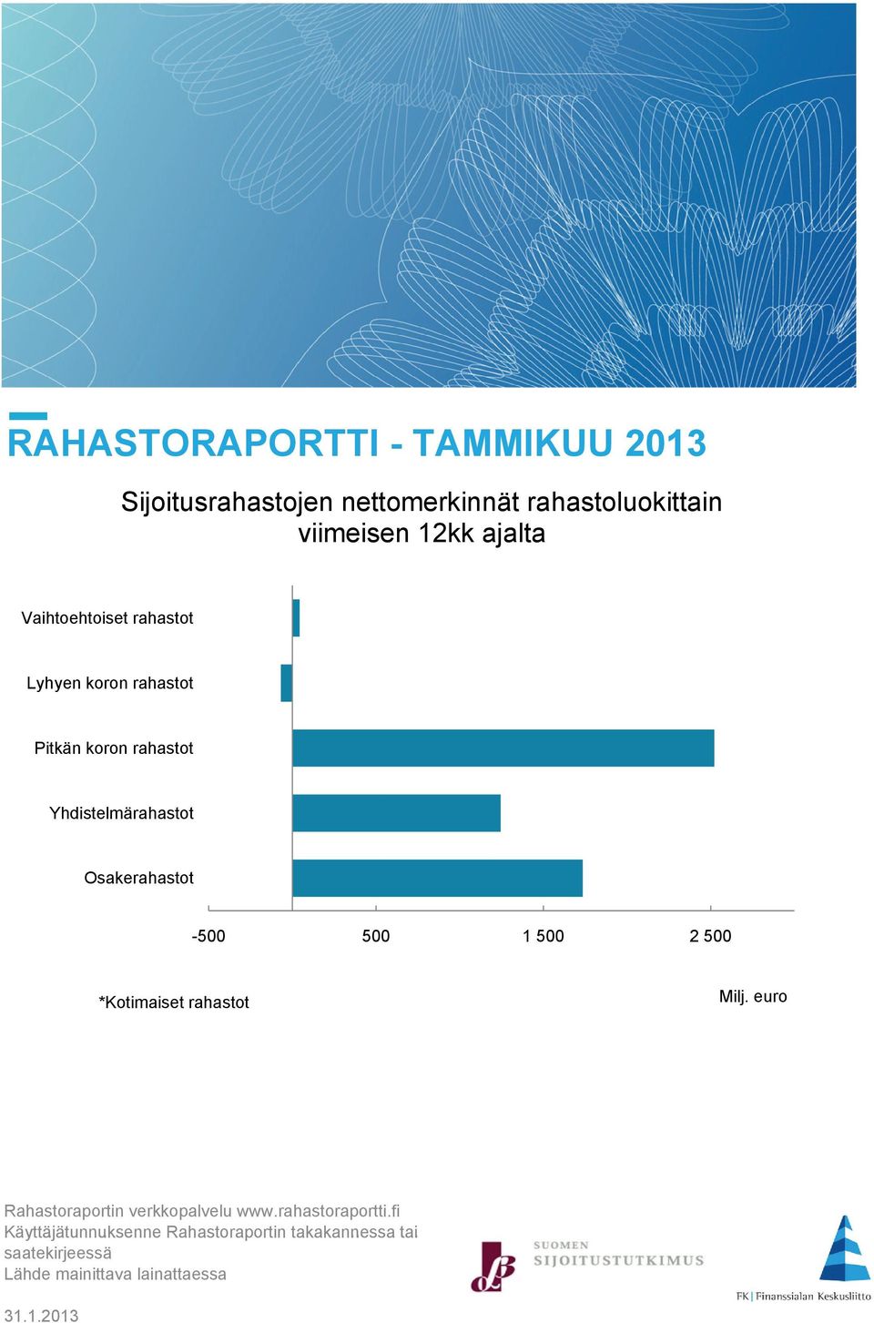 Osakerahastot -500 500 1 500 2 500 *Kotimaiset rahastot Milj. euro Rahastoraportin verkkopalvelu www.