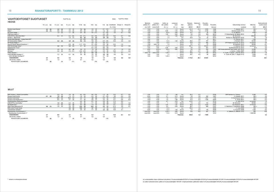 vuoden alusta Koti- Danske Invest Neutral 2,3 (2) 2,9 (3) 3,5 (4) 7,3 (3) 3,9 (5) -0,1 (13) 1,2 5,3 0,6 Eliksir * 2,4 (1) 0,8 (6) 2,3 (5) 6,5 (4) 2,7 (8) 1,2 (8) 3,2 1,8-0,3 eq Active 1,0 (5) 1,1 (6)