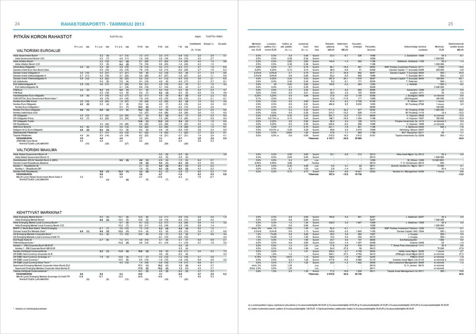 Bond+ C/D 5,3 (7) 4,8 (11) 7,4 (16) 3,5 (16) -0,4 (10) 2,5 2,7 Aktia Inflation Bond+ 5,2 (10) 6,1 (3) 6,7 (20) 0,7 (24) -1,4 (25) 4,3 1,4 8,6 Aktia Inflation Bond+ C/D 5,5 (5) 6,4 (2) 7,0 (18) 0,8