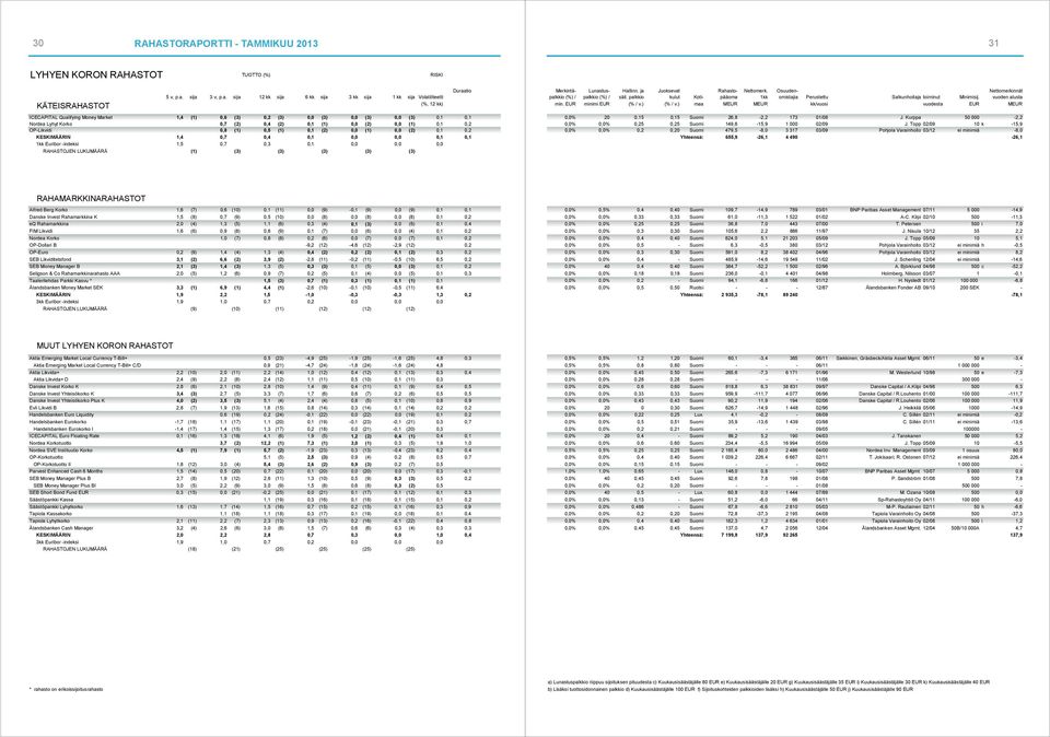 sija 3 v, p.a. sija 12 kk sija 6 kk sija 3 kk sija 1 kk sija Volatiliteetti ICECAPITAL Qualifying Money Market 1,4 (1) 0,6 (3) 0,2 (3) 0,0 (3) 0,0 (3) 0,0 (3) 0,1 0,1 Nordea Lyhyt Korko 0,7 (2) 0,4