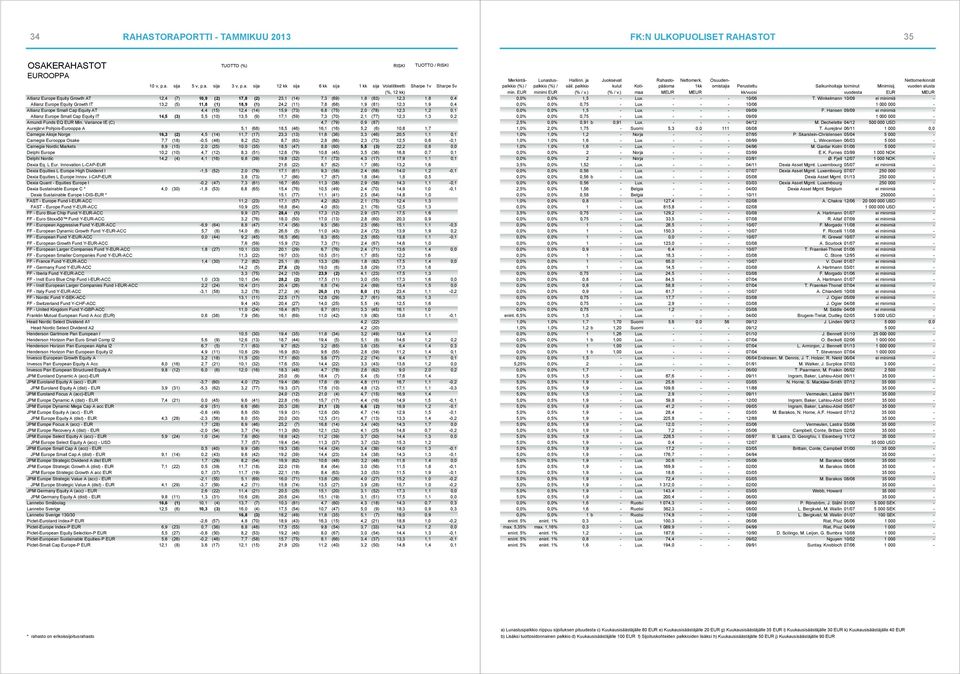 0,1 Allianz Europe Small Cap Equity IT 14,5 (3) 5,5 (10) 13,5 (9) 17,1 (59) 7,3 (70) 2,1 (77) 12,3 1,3 0,2 Amundi Funds EQ EUR Min.