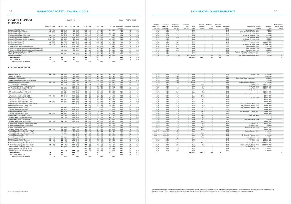 European Equity Yield 5,8 (25) 1,2 (32) 9,3 (44) 17,9 (51) 10,3 (52) 3,3 (44) 13,4 1,3 0,0 Schroder ISF European Large Cap 7,4 (20) 2,8 (20) 10,6 (27) 17,9 (52) 10,3 (53) 3,7 (31) 14,5 1,2 0,0