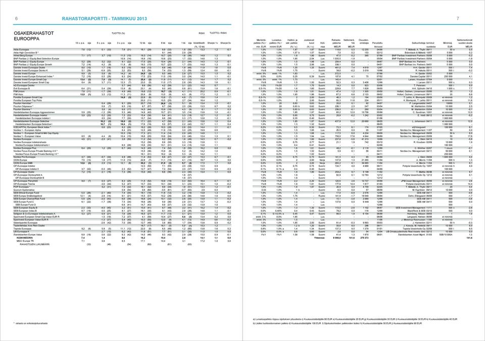 L1 Equity Europe 5,2 (28) 0,2 (32) 9,1 (22) 17,5 (20) 10,4 (26) 2,1 (44) 14,5 1,2-0,1 BNP Paribas L1 Equity Europe Growth 7,2 (14) 4,2 (9) 11,8 (9) 19,3 (15) 10,7 (22) 1,7 (53) 14,8 1,3 0,1 Danske