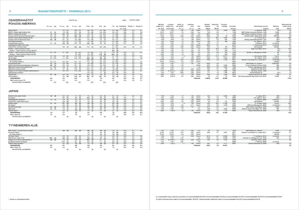 (4) 5,0 (6) 14,4 (2) 11,6 (5) -0,4 (14) 2,1 (22) 13,0 0,8 0,1 Danske Invest Pohjois-Amerikka Osake 1,8 (14) 3,0 (17) 12,7 (11) 11,3 (8) -0,6 (16) 3,1 (18) 12,5 0,8 0,0 Danske Invest US Small Cap